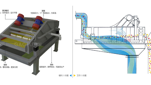 脱水筛技术参数规格、工作原理及图片大全
