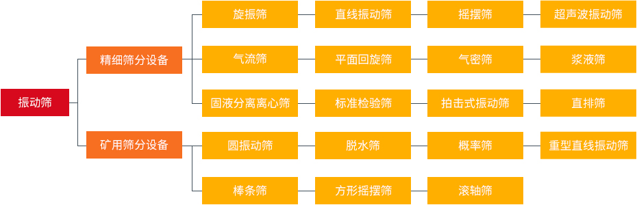 振动筛和旋振筛、摇摆筛、直排筛、直线筛区别